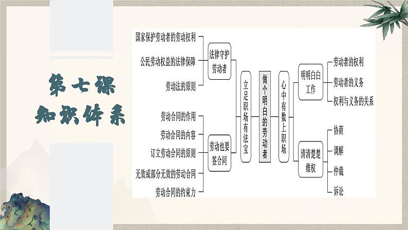 7.1 立足职场有法宝 （课件 ） 高中政治选择性必修2 法律与生活同步课件02