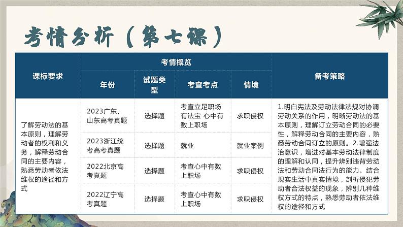 7.1 立足职场有法宝 （课件 ） 高中政治选择性必修2 法律与生活同步课件03