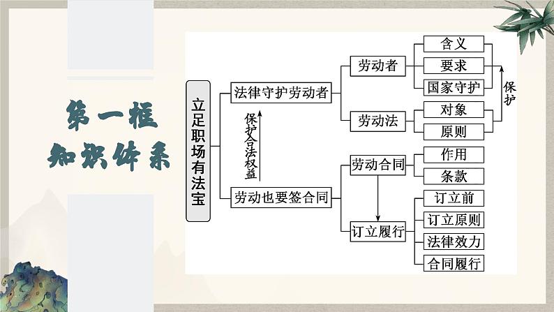 7.1 立足职场有法宝 （课件 ） 高中政治选择性必修2 法律与生活同步课件04