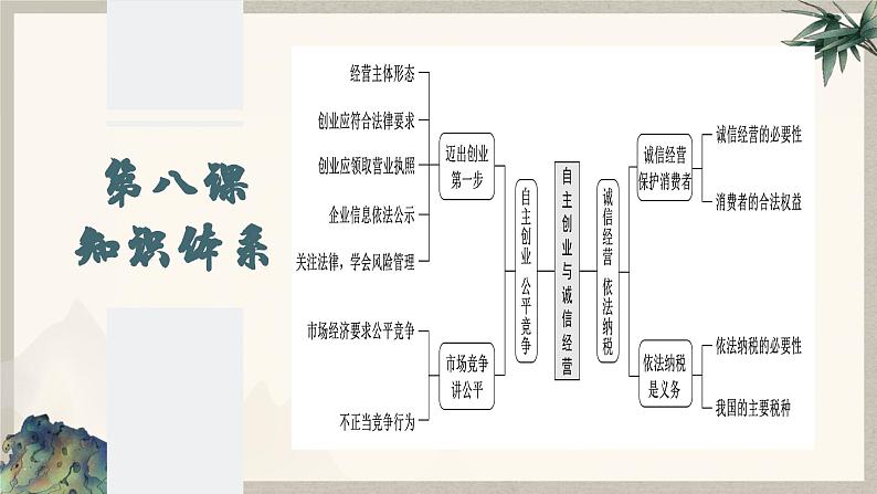 8.1 自主创业　公平竞争 （课件 ） 高中政治选择性必修2 法律与生活同步课件02