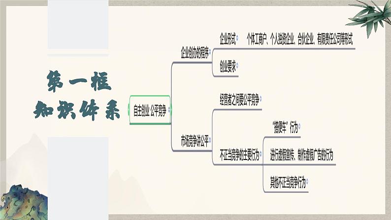 8.1 自主创业　公平竞争 （课件 ） 高中政治选择性必修2 法律与生活同步课件04