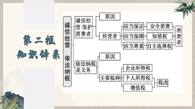 8.2 诚信经营　依法纳税 （课件 ） 高中政治选择性必修2 法律与生活同步课件第4页