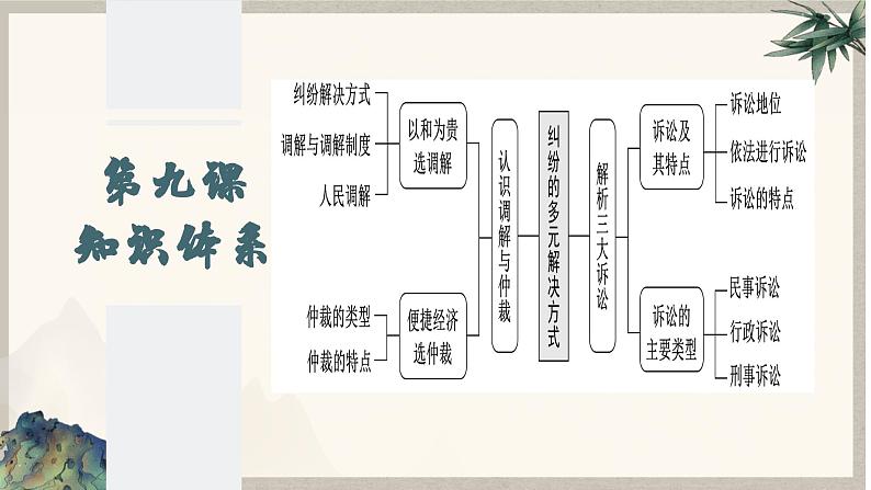 9.1 认识调解与仲裁 （课件 ） 高中政治选择性必修2 法律与生活同步课件02