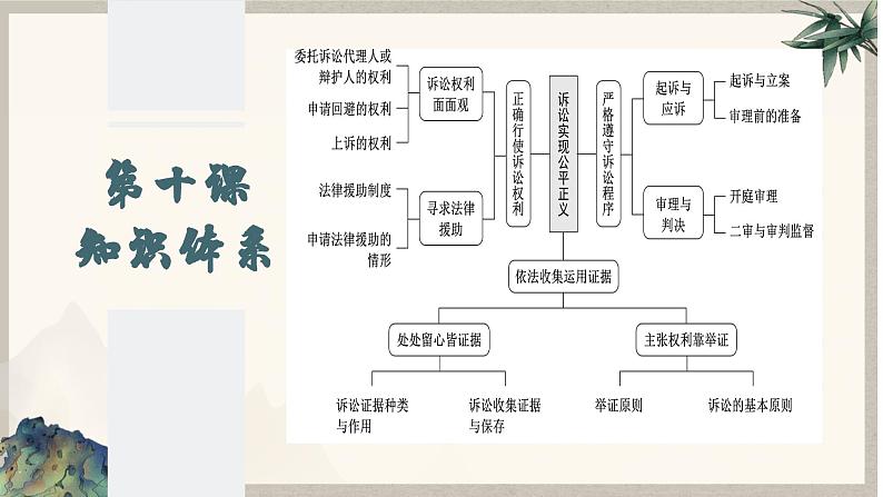 10.1 正确行使诉讼权利 （课件 ） 高中政治选择性必修2 法律与生活同步课件第2页