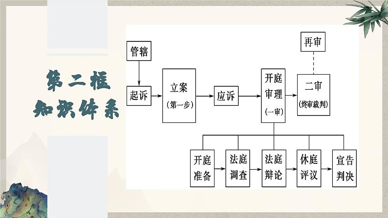 10.2 严格遵守诉讼程序 （课件 ） 高中政治选择性必修2 法律与生活同步课件04