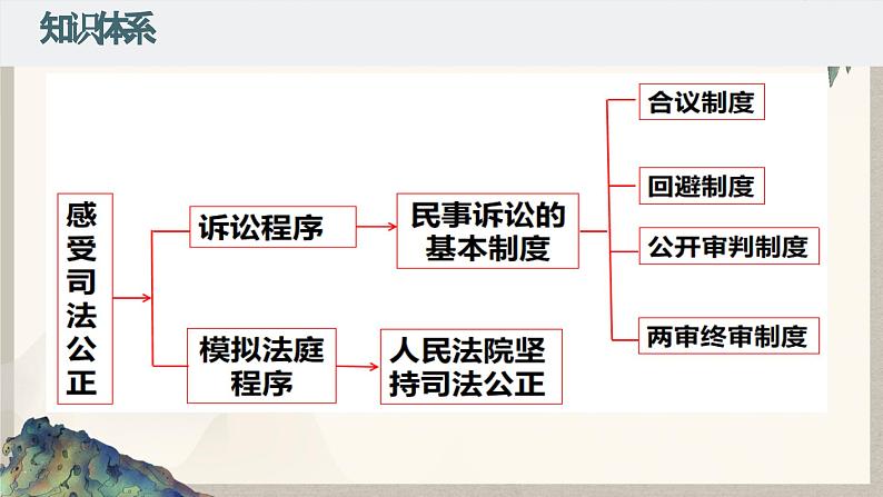 综合探究四： 感受司法公正 （课件 ） 高中政治选择性必修2 法律与生活同步课件第2页