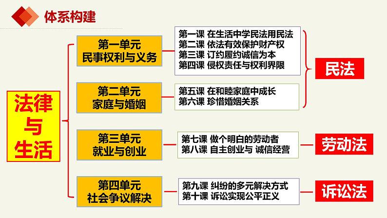 1.1认真对待民事权利与义务（课件 ） 高中政治选择性必修2同步课件 (2)02