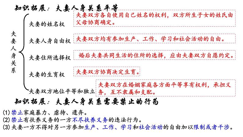 6.2 夫妻平等关系 （课件 ） 高中政治选择性必修2 法律与生活同步课件07