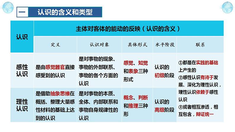 4.1 人的认识从何而来第8页