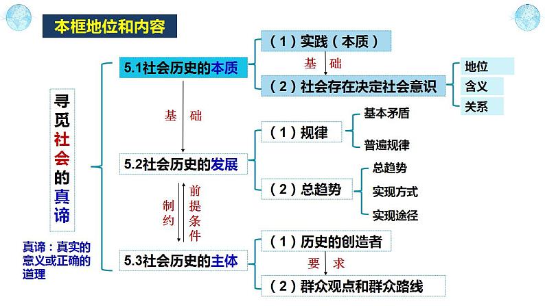 5.1社会历史的本质（含视频）-2023-2024学年高二政治《哲学与文化》高效备课实用课件（统编版必修四）01