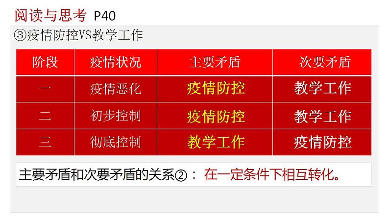 3.3.2 唯物辩证法的实质与核心（最新版）（课件）-2022-2023学年高二政治高效备课优秀课件（统编版必修4）第6页