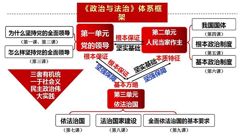 1.1  中华人民共和国成立前各种政治力量（课件）高中政治 必修3 政治与法治 同步课件02