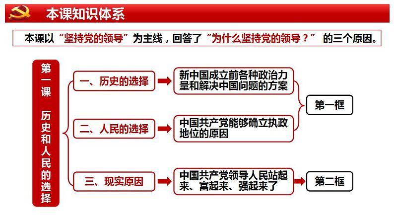 1.1  中华人民共和国成立前各种政治力量（课件）高中政治 必修3 政治与法治 同步课件04