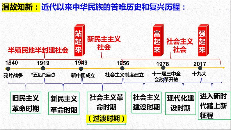 1.2 中国共产党领导人民站起来、富起来、强起来（课件）高中政治 必修3 政治与法治 同步课件05