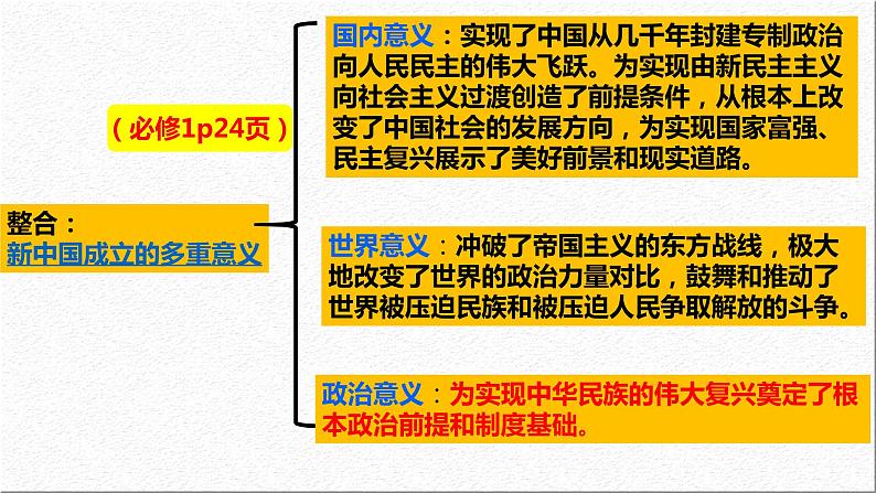 1.2 中国共产党领导人民站起来、富起来、强起来（课件）高中政治 必修3 政治与法治 同步课件07