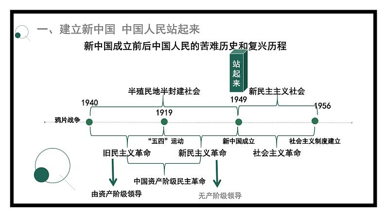 1.2中国共产党领导人民站起来、富起来、强起来（课件）高中政治 必修3 政治与法治 同步课件07