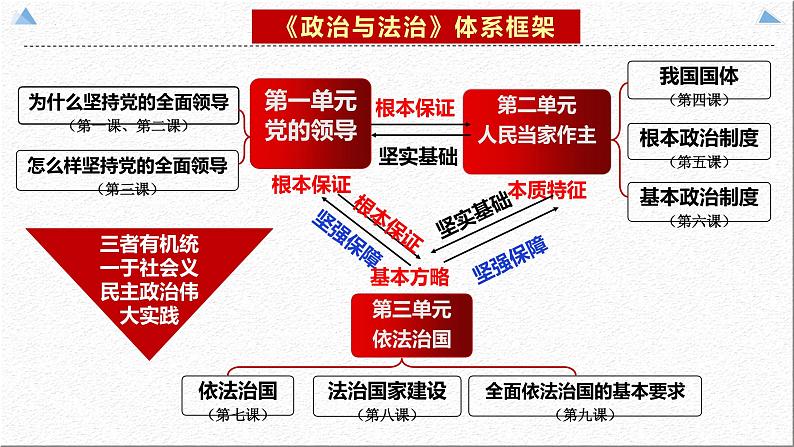 2.1  始终坚持以人民为中心（课件）高中政治 必修3 政治与法治 同步课件02