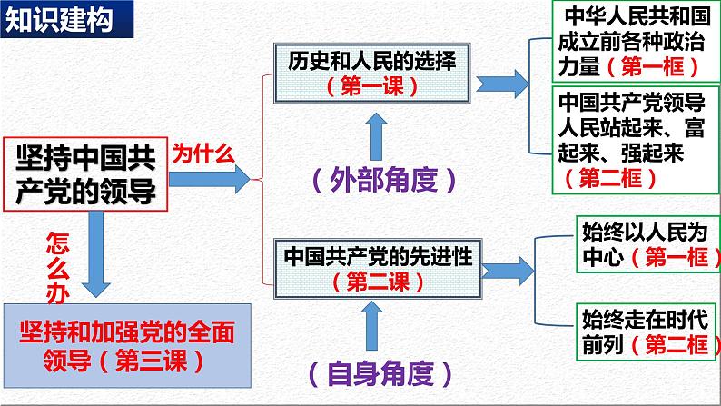 2.1  始终坚持以人民为中心（课件）高中政治 必修3 政治与法治 同步课件03