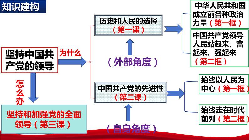 2.2  始终走在时代前列（课件）高中政治 必修3 政治与法治 同步课件02