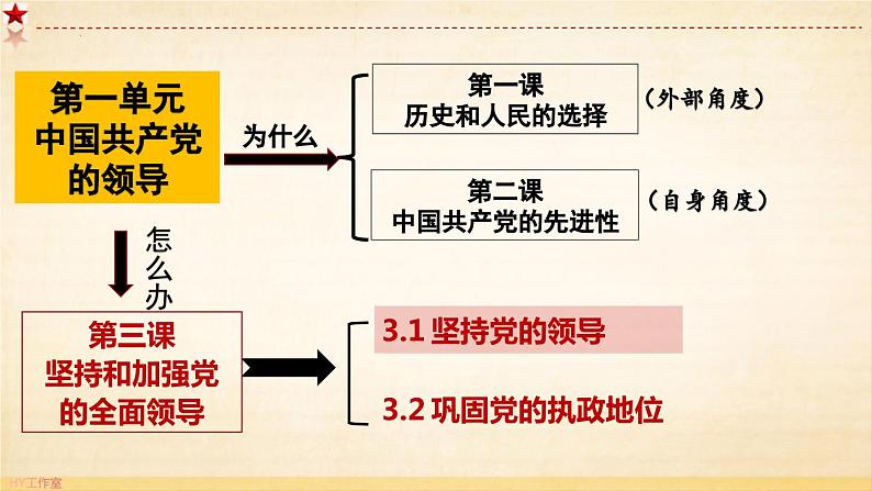 3.1 坚持党的领导（课件）高中政治 必修3 政治与法治 同步课件 (2)02