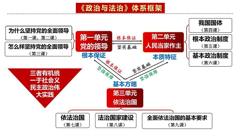 3.2  巩固党的执政地位（课件）高中政治 必修3 政治与法治 同步课件第2页