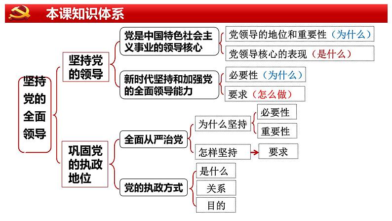 3.2  巩固党的执政地位（课件）高中政治 必修3 政治与法治 同步课件第3页