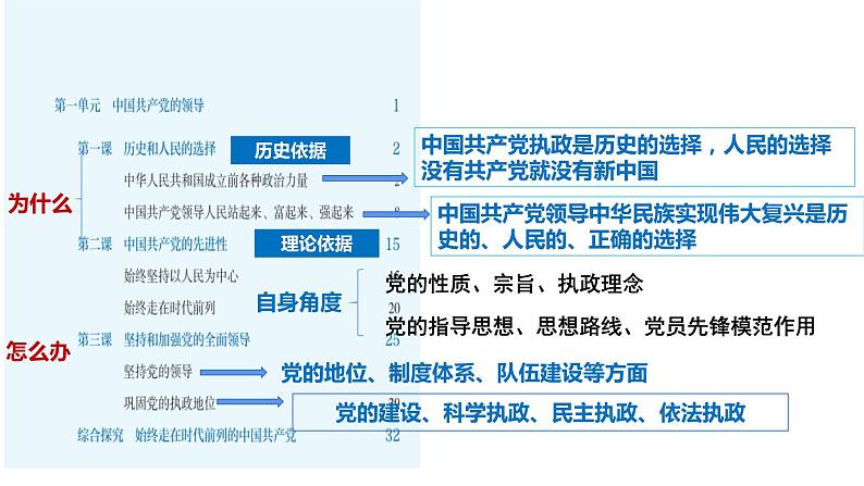 3.2 巩固党的执政地位 （课件）高中政治 必修3 政治与法治 同步课件01