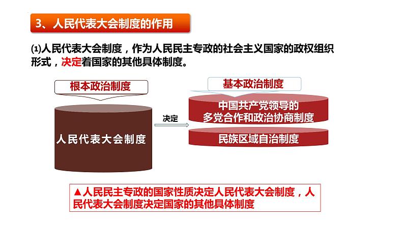 1.2 国家的政权组织形式（课件）-高中政治 选择性必修1  统编版第6页