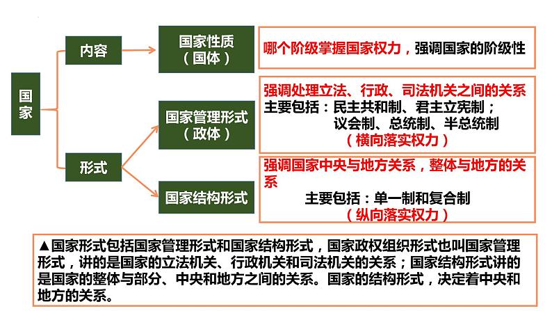 2.1 主权统一与政权分层（课件）-高中政治 选择性必修1  统编版02