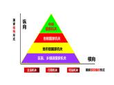 2.1 主权统一与政权分层（课件）-高中政治 选择性必修1  统编版