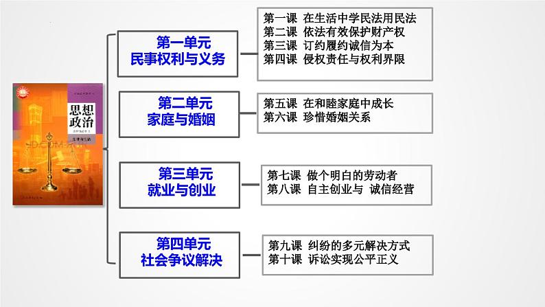 1.1 认真对待民事权利与义务  课件 - 高中政治 选择性必修2 统编版02