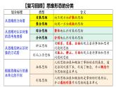 2.1 “逻辑”的多种含义（课件） 高中政治选择性必修3 逻辑与思维 统编版