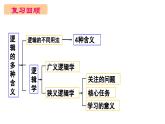 2.2 逻辑思维的基本要求（课件） 高中政治选择性必修3 逻辑与思维 统编版