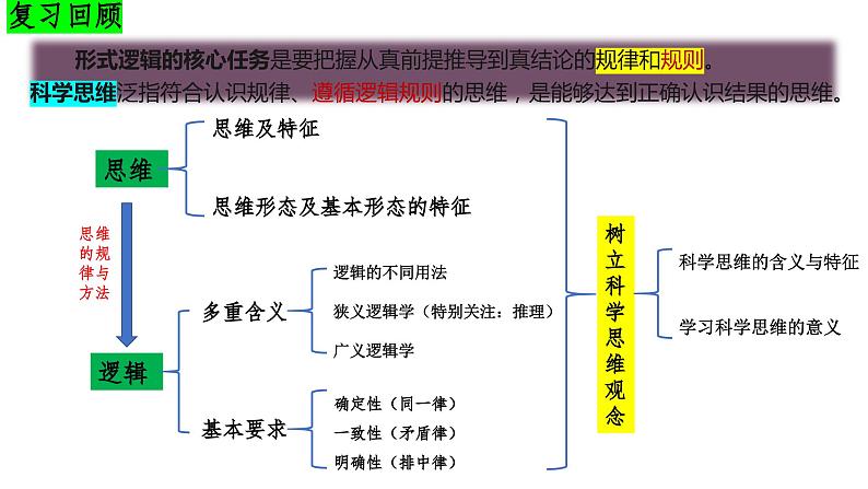 4.1 概念的概述（课件） 高中政治选择性必修3 逻辑与思维 统编版01