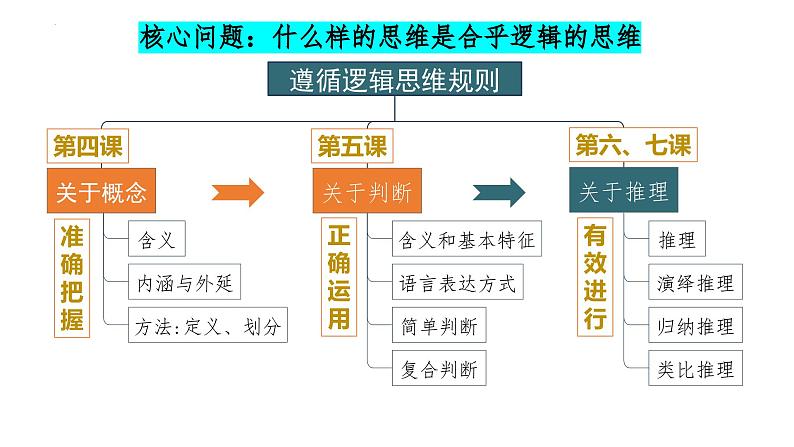 4.1 概念的概述（课件） 高中政治选择性必修3 逻辑与思维 统编版02