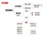 4.2 明確概念的方法（課件） 高中政治選擇性必修3 邏輯與思維 統(tǒng)編版
