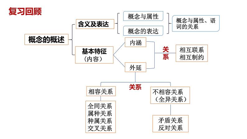 4.2 明确概念的方法（课件） 高中政治选择性必修3 逻辑与思维 统编版01