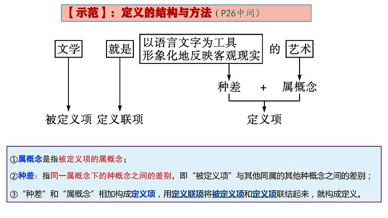 4.2 明确概念的方法（课件） 高中政治选择性必修3 逻辑与思维 统编版08