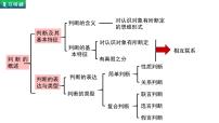 高中政治 (道德与法治)人教统编版选择性必修3 逻辑与思维正确运用简单判断集体备课课件ppt