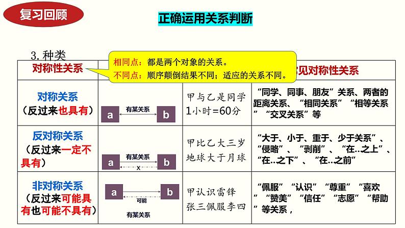 5.3 正确运用复合判断（下）（课件） 高中政治选择性必修3 逻辑与思维 统编版02