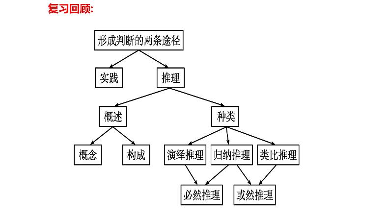 6.2 简单判断的演绎推理方法 (上）（课件） 高中政治选择性必修3 逻辑与思维 统编版01