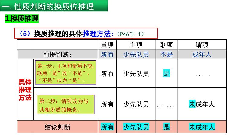 6.2 简单判断的演绎推理方法 (上）（课件） 高中政治选择性必修3 逻辑与思维 统编版08