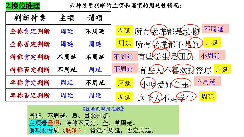 6.2 简单判断的演绎推理方法 (下）（课件） 高中政治选择性必修3 逻辑与思维 统编版第2页