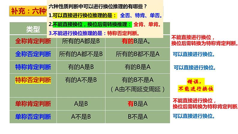 6.2 简单判断的演绎推理方法 (下）（课件） 高中政治选择性必修3 逻辑与思维 统编版第4页