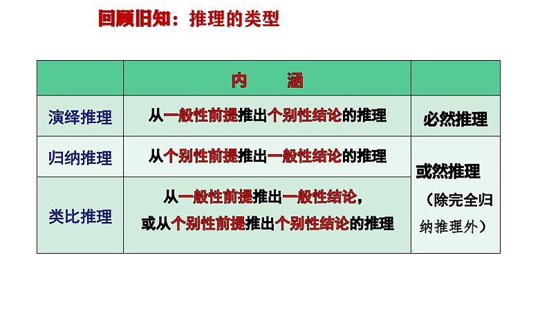 7.1 归纳推理及其方法（课件） 高中政治选择性必修3 逻辑与思维 统编版01