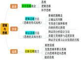 8.1 辩证思维的含义与特征（课件） 高中政治选择性必修3 逻辑与思维 统编版