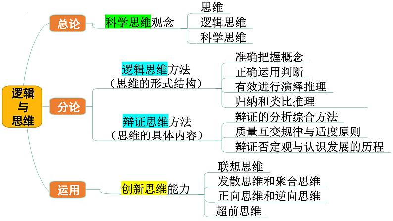 8.1 辩证思维的含义与特征（课件） 高中政治选择性必修3 逻辑与思维 统编版01