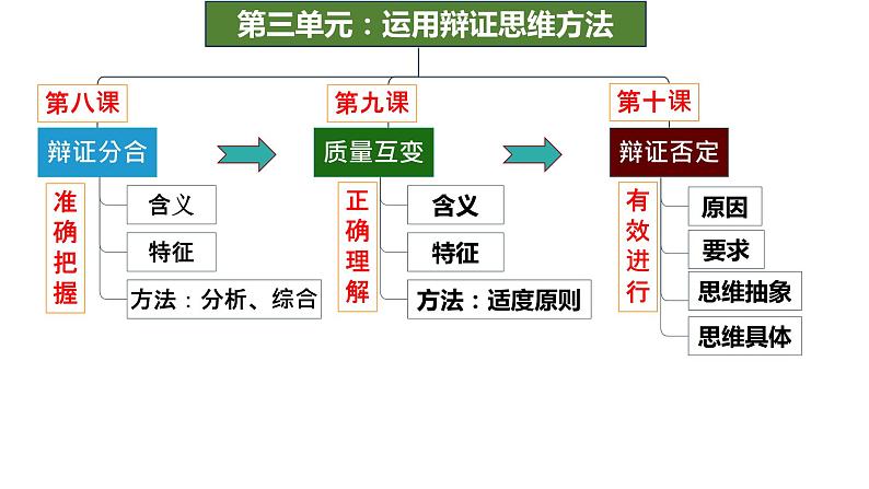 8.1 辩证思维的含义与特征（课件） 高中政治选择性必修3 逻辑与思维 统编版02