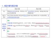 10.2 体会认识发展的历程（课件） 高中政治选择性必修3 逻辑与思维 统编版