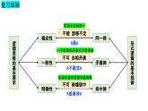 3.1-2 领会科学思维（课件） 高中政治选择性必修3 逻辑与思维 统编版